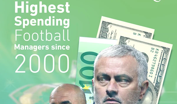 Top 5 Highest Spending Football Managers since 2000