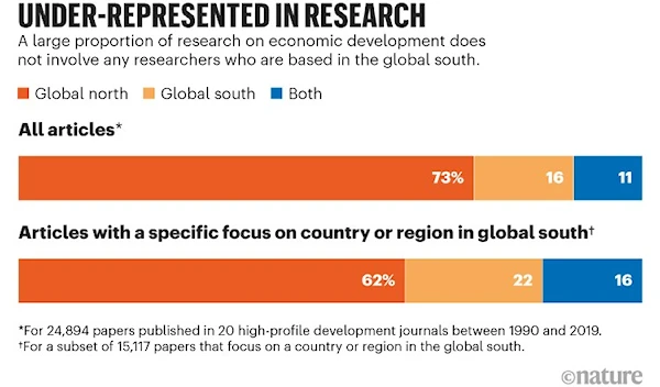 Global South Scholars Under-represented in Development Research