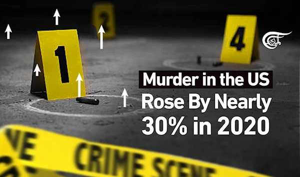 Murder in the US Rose Nearly 30% in 2020