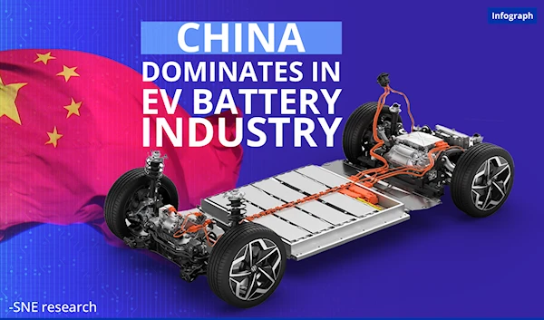 China dominates in EV battery industry