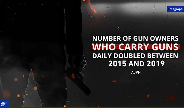 Number of gun owners who carry guns daily doubled between 2015 and 2019