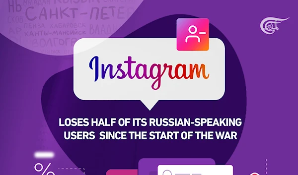 Instagram loses half of its Russian-speaking users since the start of the war