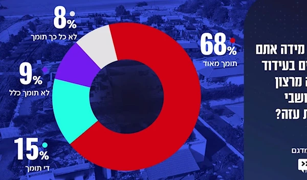 A diagram showing the results of an opinion poll surveying a sample of the Israeli settlers (Direct Polls)