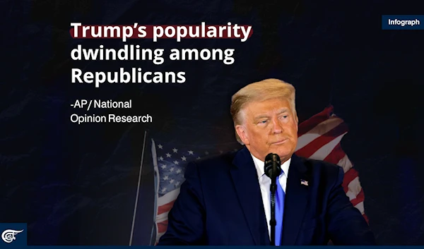 Trump’s popularity dwindling among Republicans