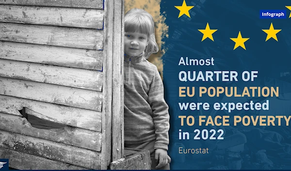 Almost quarter of EU population were expected to face poverty in 2022