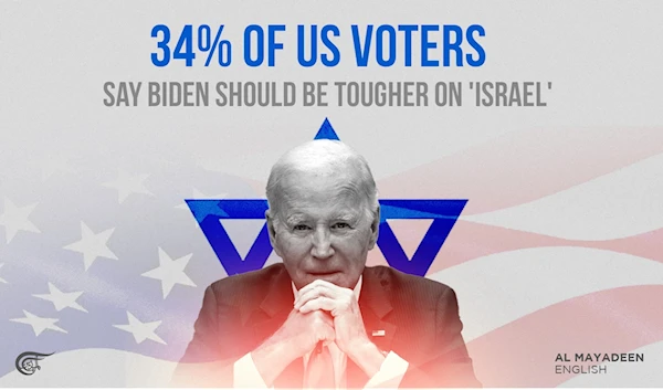 Politico: 34% of US voters say Biden should be tougher on 'Israel'