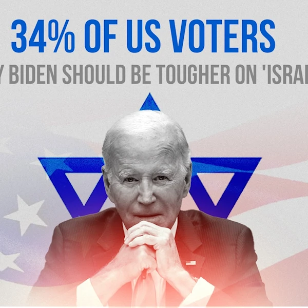 Politico: 34% of US voters say Biden should be tougher on 'Israel'