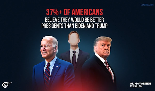 37%+ of Americans believe they would be better presidents than Biden and Trump